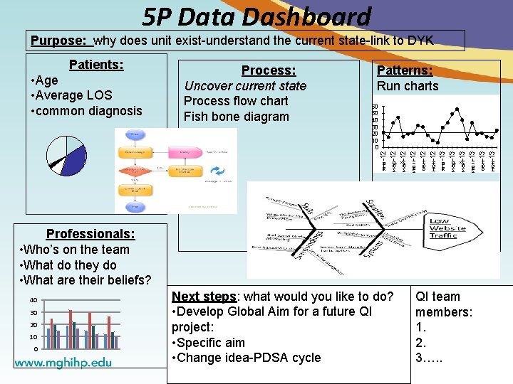 5 P Data Dashboard Purpose: why does unit exist-understand the current state-link to DYK