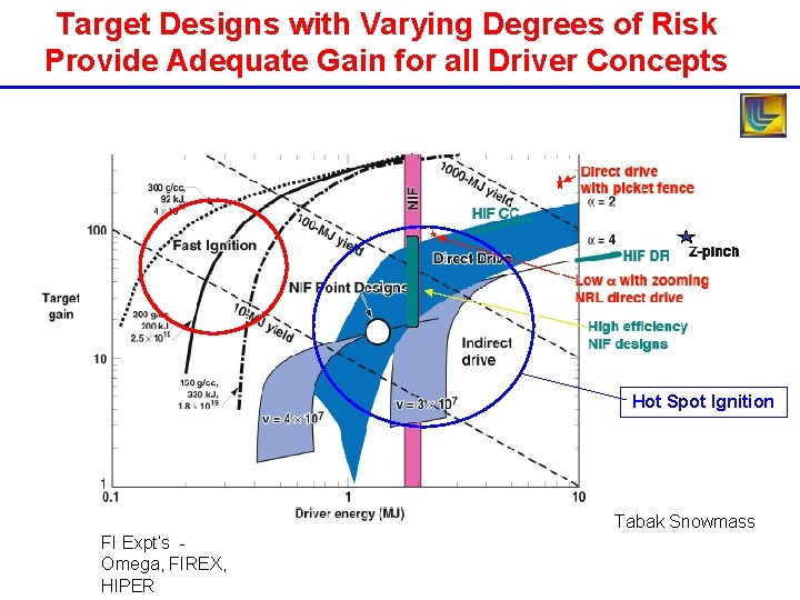 Target Designs with Varying Degrees of Risk Provide Adequate Gain for all Driver Concepts Target Designs with Varying Degrees of Risk Provide Adequate Gain for all Driver Concepts