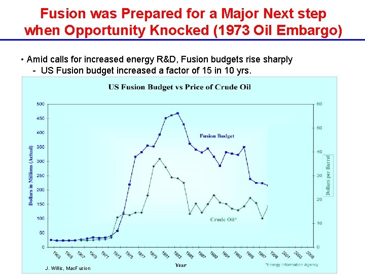 Fusion was Prepared for a Major Next step when Opportunity Knocked (1973 Oil Embargo) Fusion was Prepared for a Major Next step when Opportunity Knocked (1973 Oil Embargo)