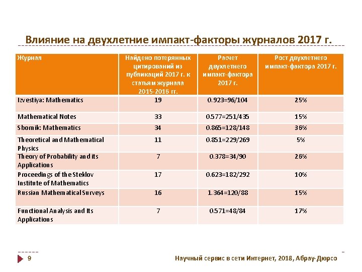 Влияние на двухлетние импакт-факторы журналов 2017 г. Журнал Найдено потерянных цитирований из публикаций 2017