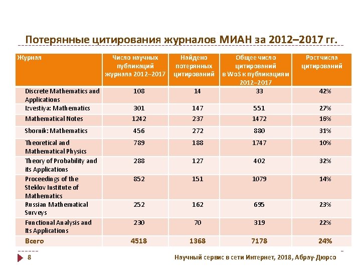 Потерянные цитирования журналов МИАН за 2012– 2017 гг. Журнал Число научных публикаций журнала 2012–