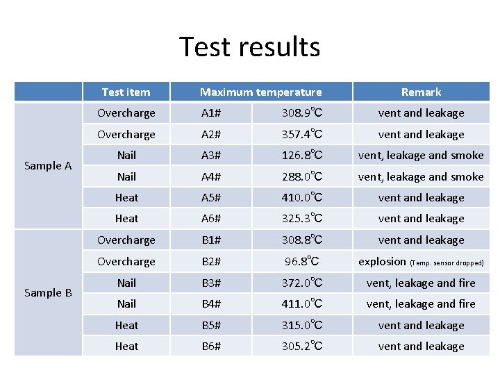 Test results Test item Sample A Sample B Maximum temperature Remark Overcharge A 1# Test results Test item Sample A Sample B Maximum temperature Remark Overcharge A 1#