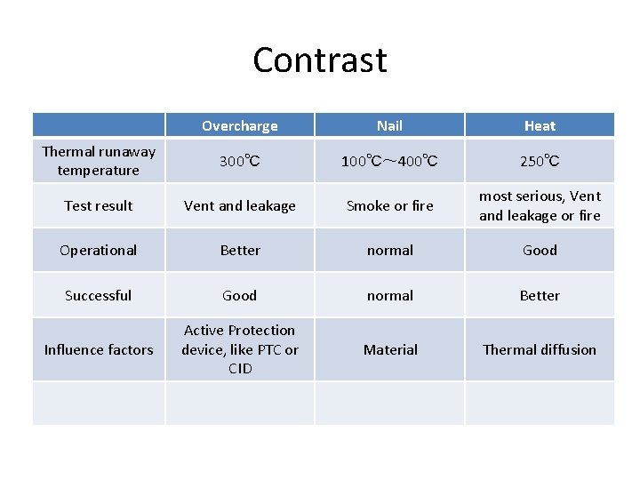 Contrast Overcharge Nail Heat Thermal runaway temperature 300℃ 100℃~ 400℃ 250℃ Test result Vent Contrast Overcharge Nail Heat Thermal runaway temperature 300℃ 100℃~ 400℃ 250℃ Test result Vent