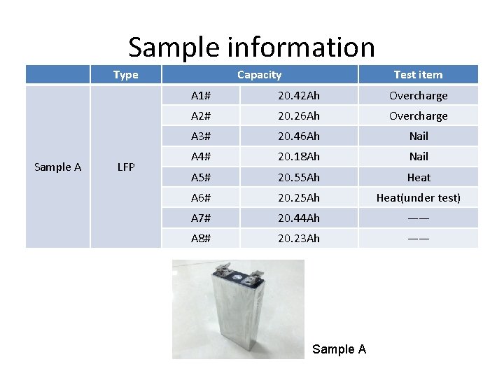 Sample information Type Sample A LFP Capacity Test item A 1# 20. 42 Ah Sample information Type Sample A LFP Capacity Test item A 1# 20. 42 Ah