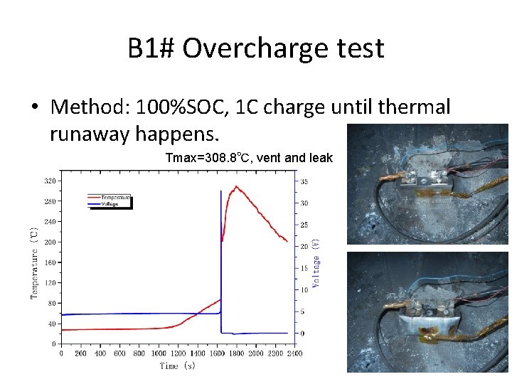 B 1# Overcharge test • Method: 100%SOC, 1 C charge until thermal runaway happens. B 1# Overcharge test • Method: 100%SOC, 1 C charge until thermal runaway happens.