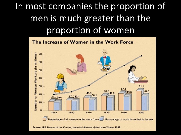 In most companies the proportion of men is much greater than the proportion of