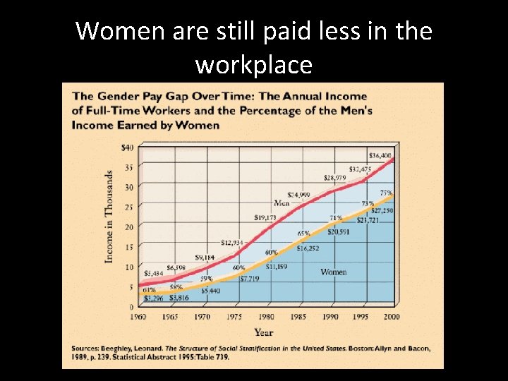 Women are still paid less in the workplace 
