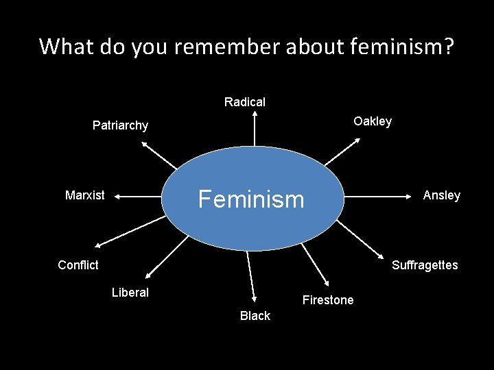 What do you remember about feminism? Radical Oakley Patriarchy Feminism Marxist Conflict Ansley Suffragettes