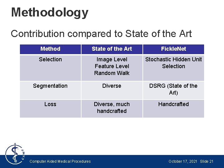 Methodology Contribution compared to State of the Art Method State of the Art Fickle.