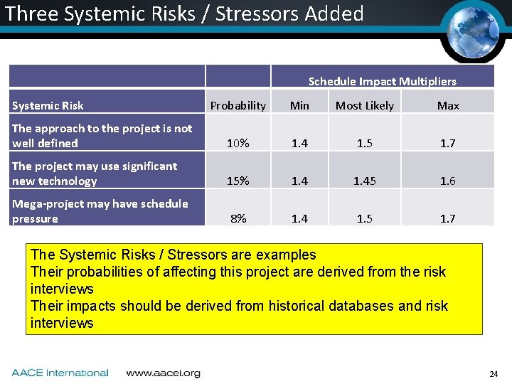Three Systemic Risks / Stressors Added Schedule Impact Multipliers Systemic Risk Probability Min Most Three Systemic Risks / Stressors Added Schedule Impact Multipliers Systemic Risk Probability Min Most