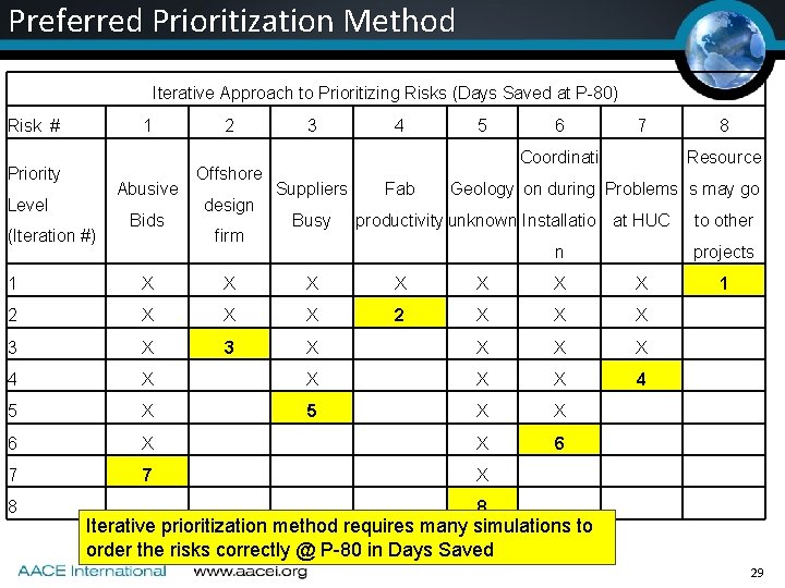 Preferred Prioritization Method Iterative Approach to Prioritizing Risks (Days Saved at P-80) Risk # Preferred Prioritization Method Iterative Approach to Prioritizing Risks (Days Saved at P-80) Risk #
