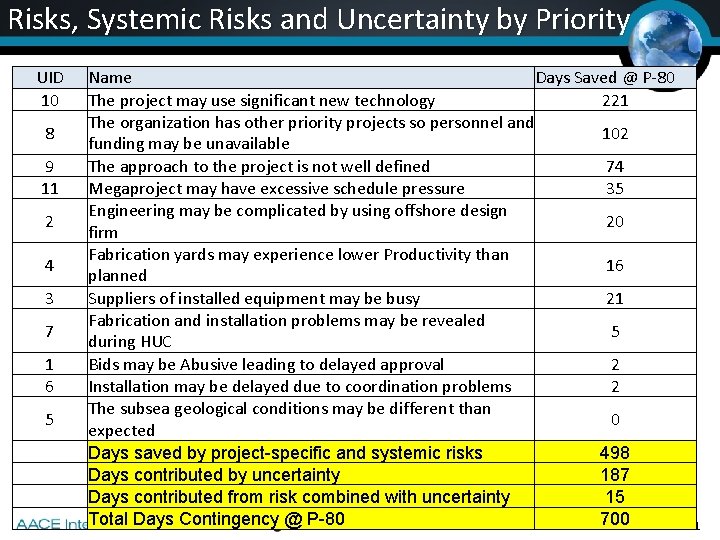 Risks, Systemic Risks and Uncertainty by Priority UID 10 8 9 11 2 4 Risks, Systemic Risks and Uncertainty by Priority UID 10 8 9 11 2 4
