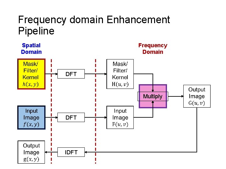 Frequency domain Enhancement Pipeline Spatial Domain Frequency Domain DFT Multiply DFT IDFT 