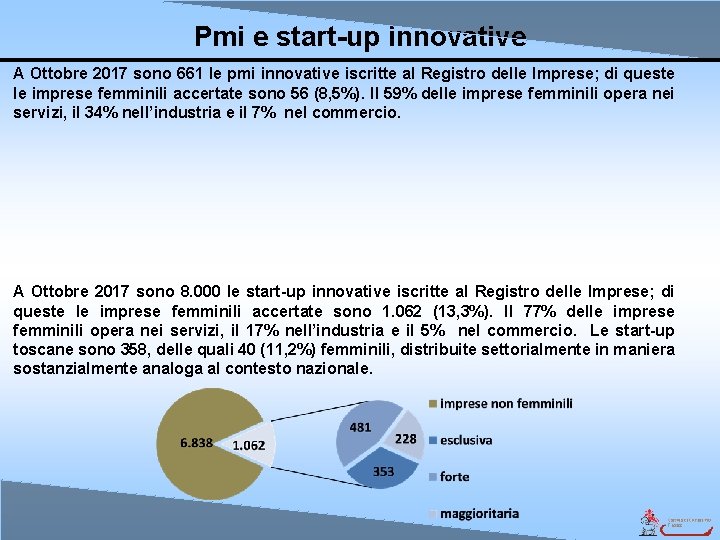 Pmi e start-up innovative A Ottobre 2017 sono 661 le pmi innovative iscritte al