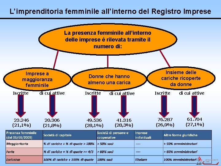 L’imprenditoria femminile all’interno del Registro Imprese La presenza femminile all’interno delle imprese è rilevata