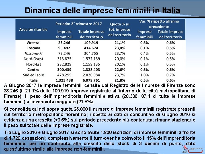 Dinamica delle imprese femminili in Italia A Giugno 2017 le imprese femminili censite dal