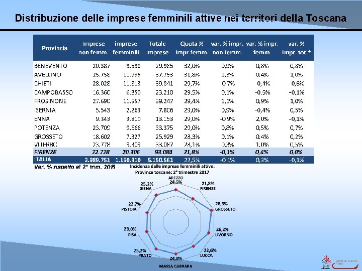 Distribuzione delle imprese femminili attive nei territori della Toscana 