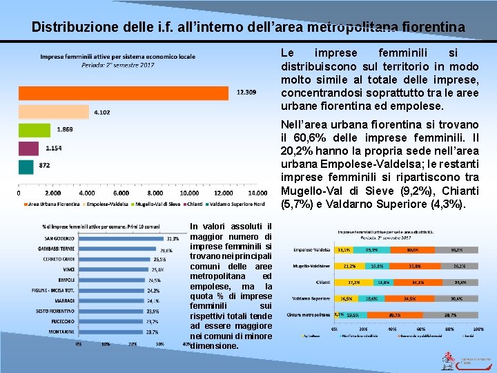 Distribuzione delle i. f. all’interno dell’area metropolitana fiorentina Le imprese femminili si distribuiscono sul