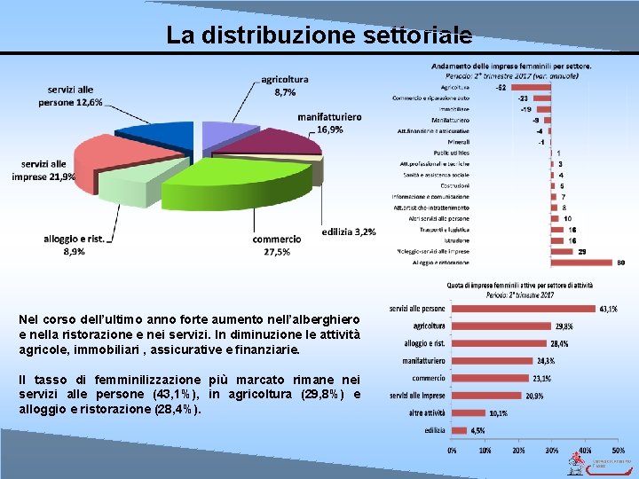 La distribuzione settoriale Nel corso dell’ultimo anno forte aumento nell’alberghiero e nella ristorazione e