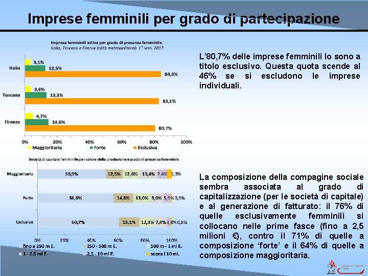 Imprese femminili per grado di partecipazione L’ 80, 7% delle imprese femminili lo sono