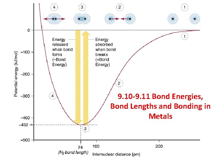 9. 10 -9. 11 Bond Energies, Bond Lengths and Bonding in Metals 