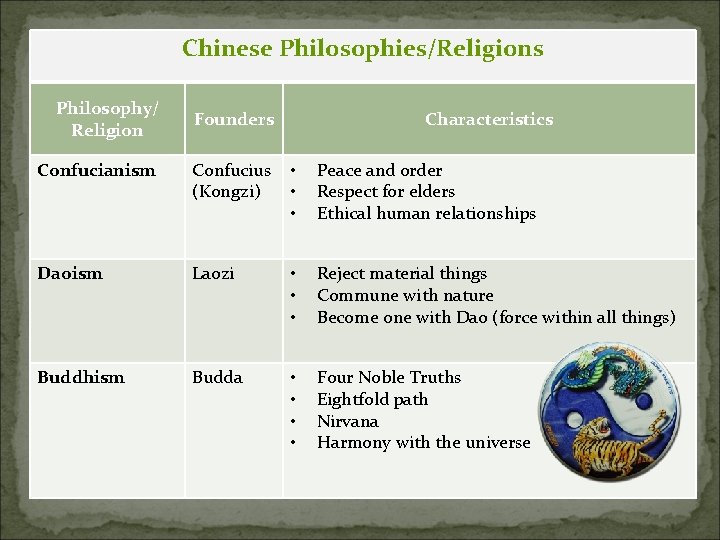 Chinese Philosophies/Religions Philosophy/ Religion Founders Characteristics Confucianism Confucius (Kongzi) • • • Peace and
