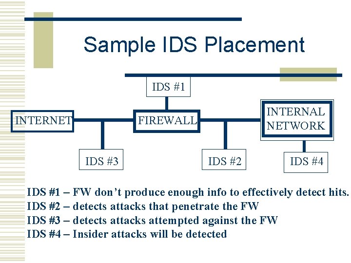 Sample IDS Placement IDS #1 INTERNET INTERNAL NETWORK FIREWALL IDS #3 IDS #2 IDS