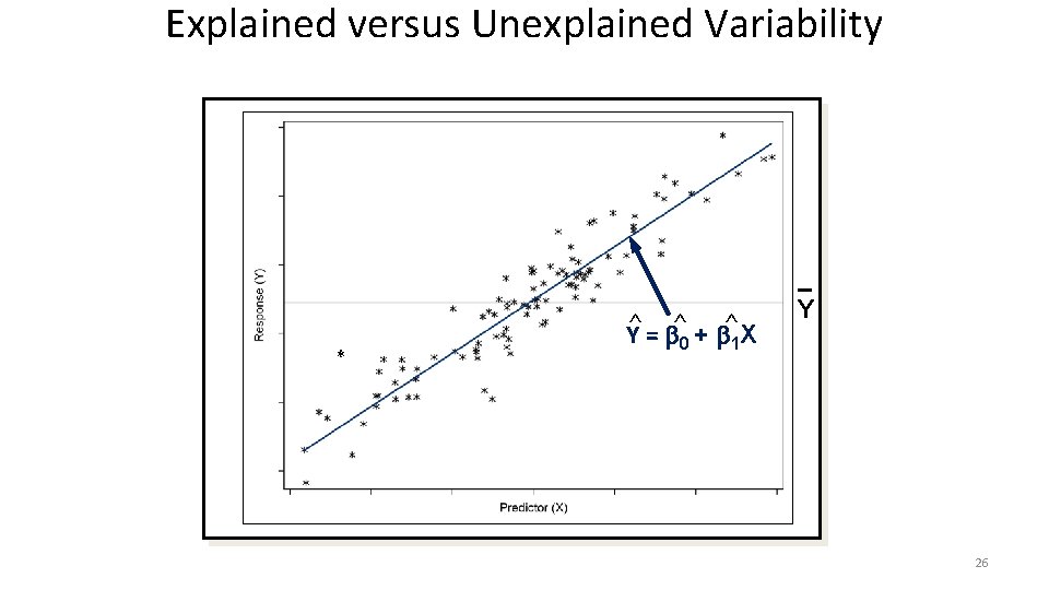 Explained versus Unexplained Variability * Y^ = b^0 + b^1 X Y 26 