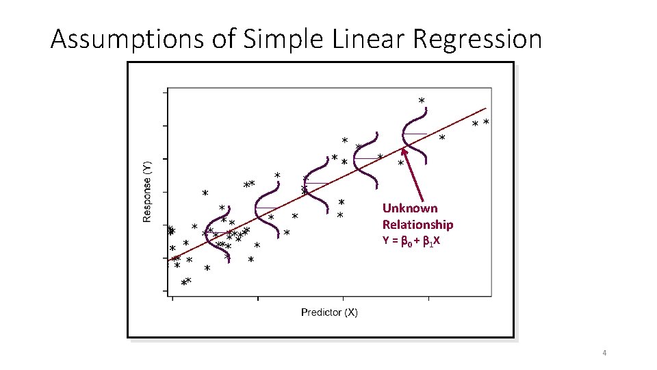 Assumptions of Simple Linear Regression Unknown Relationship Y = b 0 + b 1