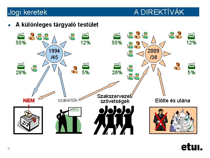 Jogi keretek ● A DIREKTÍVÁK A különleges tárgyaló testület 55% 12% 1994 /45 28%