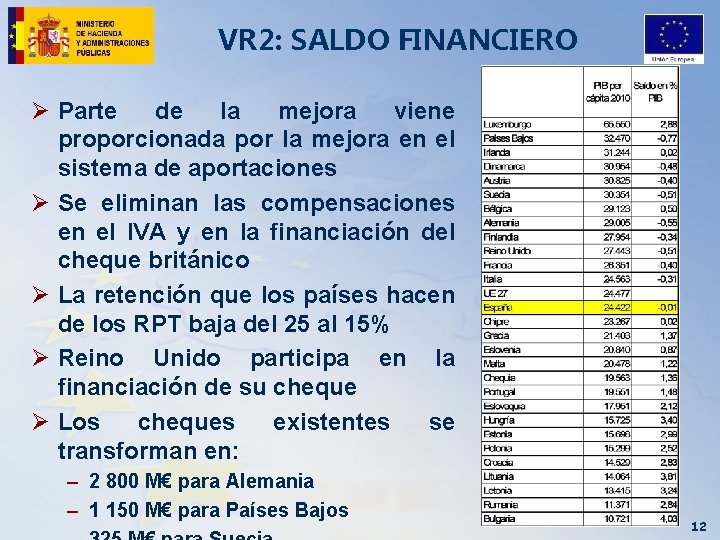 VR 2: SALDO FINANCIERO Ø Parte de la mejora viene proporcionada por la mejora