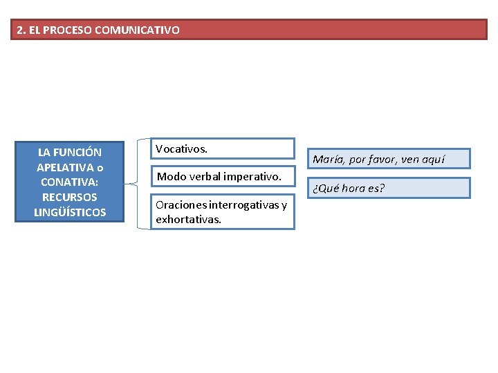 2. EL PROCESO COMUNICATIVO LA FUNCIÓN APELATIVA o CONATIVA: RECURSOS LINGÜÍSTICOS Vocativos. Modo verbal