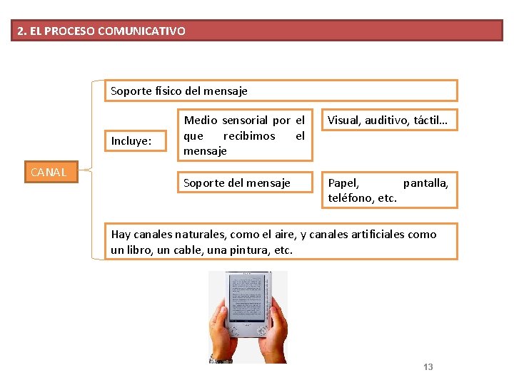 2. EL PROCESO COMUNICATIVO Soporte físico del mensaje Incluye: CANAL Medio sensorial por el