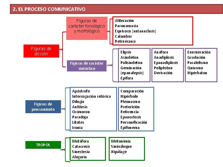 2. EL PROCESO COMUNICATIVO Figuras de carácter fonológico y morfológico Figuras de dicción Figuras