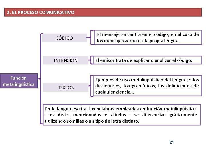 2. EL PROCESO COMUNICATIVO CÓDIGO INTENCIÓN Función metalingüística TEXTOS El mensaje se centra en