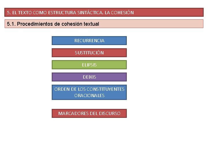 5. EL TEXTO COMO ESTRUCTURA SINTÁCTICA. LA COHESIÓN 5. 1. Procedimientos de cohesión textual