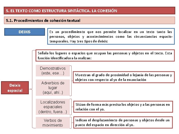 5. EL TEXTO COMO ESTRUCTURA SINTÁCTICA. LA COHESIÓN 5. 1. Procedimientos de cohesión textual