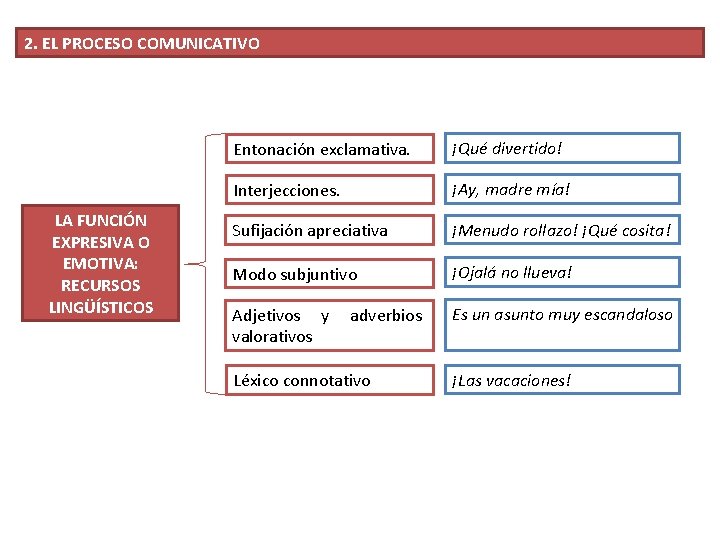 2. EL PROCESO COMUNICATIVO LA FUNCIÓN EXPRESIVA O EMOTIVA: RECURSOS LINGÜÍSTICOS Entonación exclamativa. ¡Qué