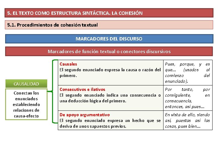 5. EL TEXTO COMO ESTRUCTURA SINTÁCTICA. LA COHESIÓN 5. 1. Procedimientos de cohesión textual