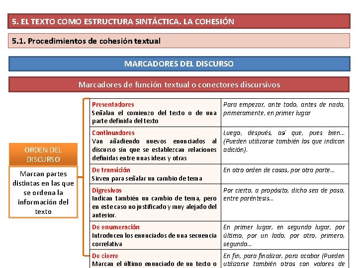 5. EL TEXTO COMO ESTRUCTURA SINTÁCTICA. LA COHESIÓN 5. 1. Procedimientos de cohesión textual