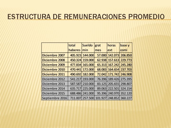 ESTRUCTURA DE REMUNERACIONES PROMEDIO 