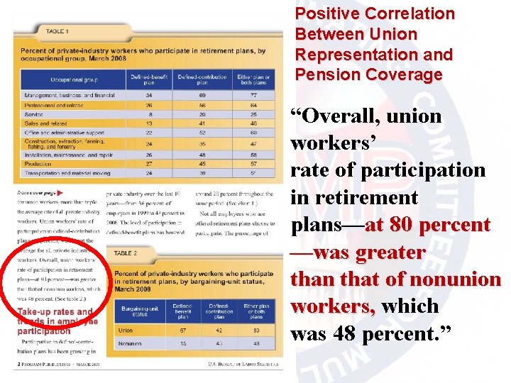 Positive Correlation Between Union Representation and Pension Coverage “Overall, union workers’ rate of participation