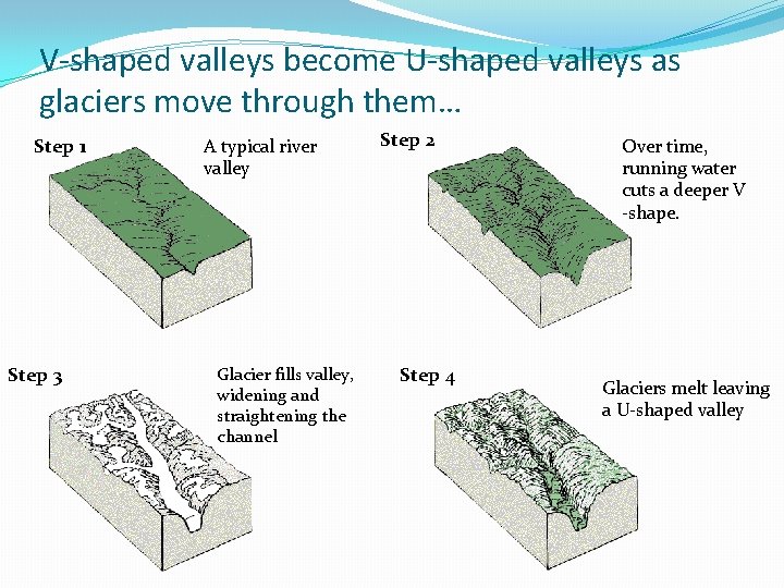 V-shaped valleys become U-shaped valleys as glaciers move through them… Step 1 Step 3