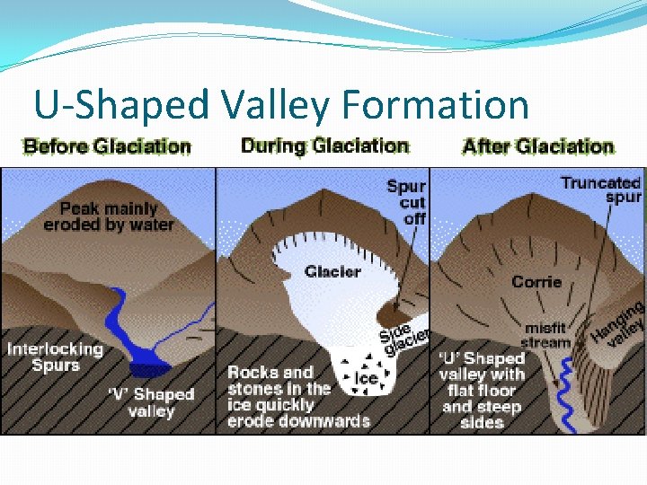 U-Shaped Valley Formation 