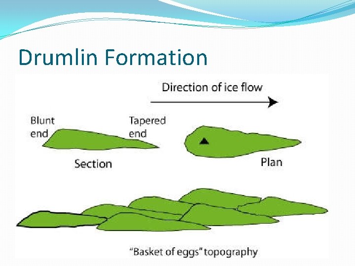 Drumlin Formation 