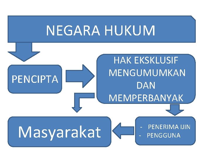 NEGARA HUKUM PENCIPTA Masyarakat HAK EKSKLUSIF MENGUMUMKAN DAN MEMPERBANYAK - PENERIMA IJIN - PENGGUNA