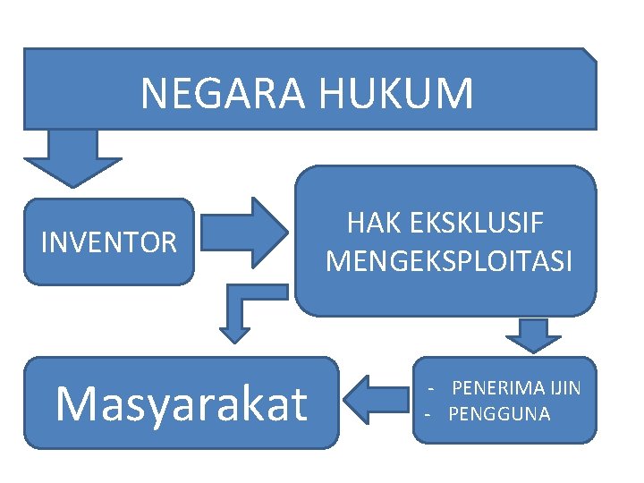 NEGARA HUKUM INVENTOR Masyarakat HAK EKSKLUSIF MENGEKSPLOITASI - PENERIMA IJIN - PENGGUNA 