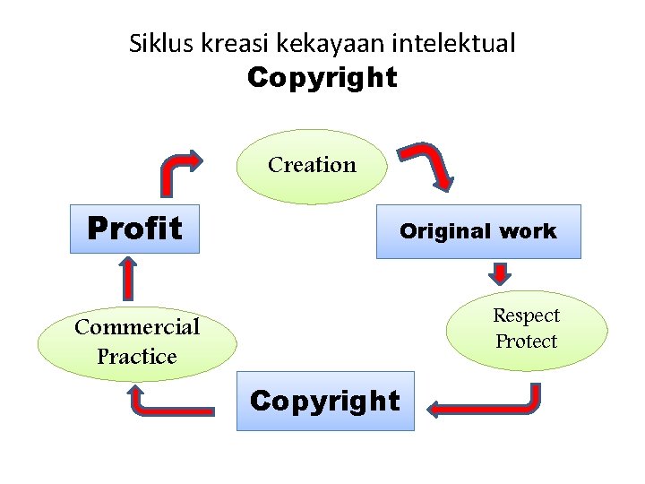 Siklus kreasi kekayaan intelektual Copyright Creation Profit Original work Respect Protect Commercial Practice Copyright