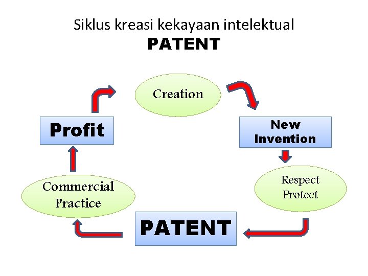 Siklus kreasi kekayaan intelektual PATENT Creation New Invention Profit Commercial Practice Respect Protect PATENT