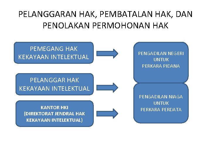 PELANGGARAN HAK, PEMBATALAN HAK, DAN PENOLAKAN PERMOHONAN HAK PEMEGANG HAK KEKAYAAN INTELEKTUAL PENGADILAN NEGERI